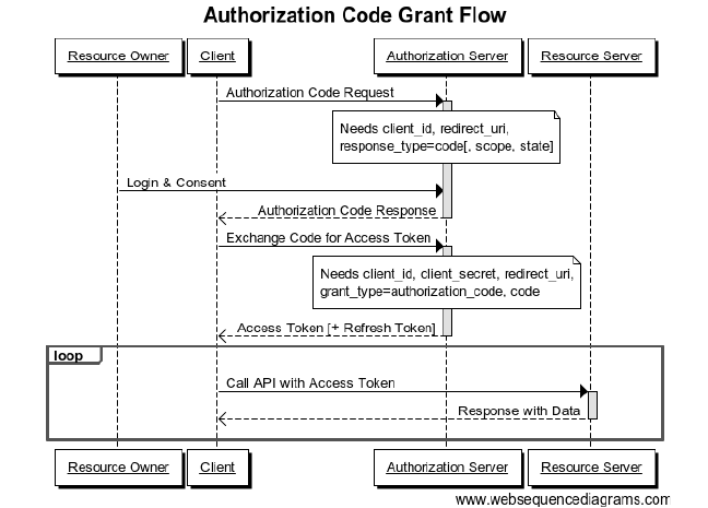 OAuth2 Grand flow