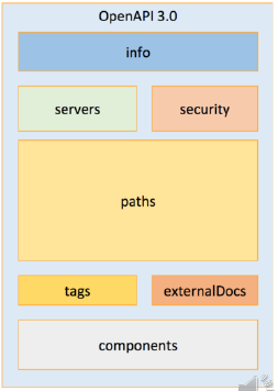 OpenAPI 3.0