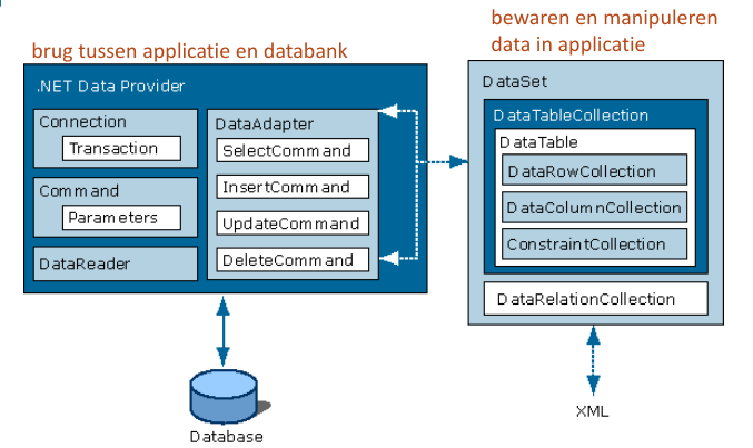 ADO.NET architecture