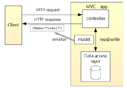 ASP.NET architecture