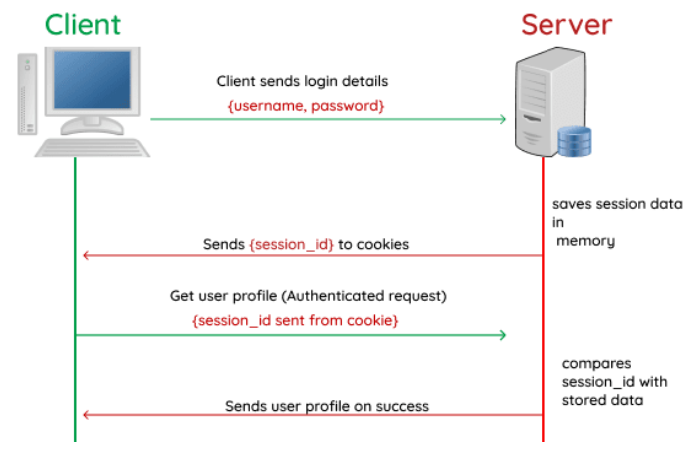 Cookies: session auth