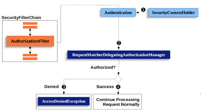 Authorization
