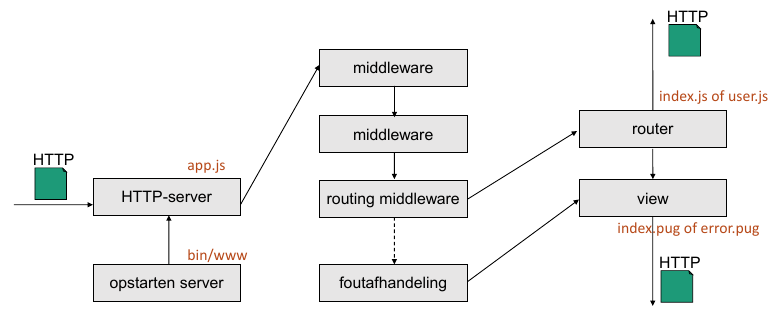 Structure of Express application