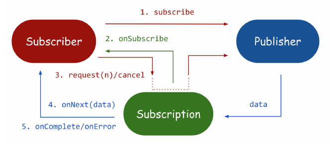 Reactive streams in Java