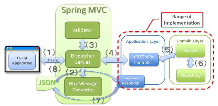 Architecture REST API in Spring