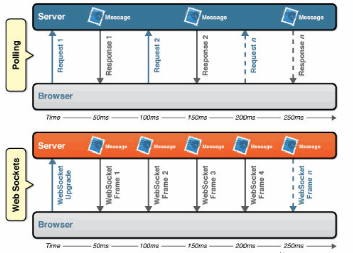 Websocket vs Polling