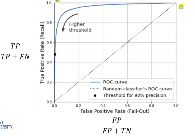 Area under curve