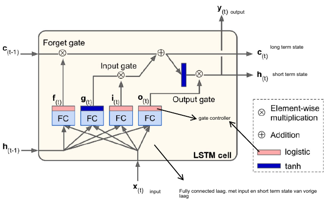 LSTM