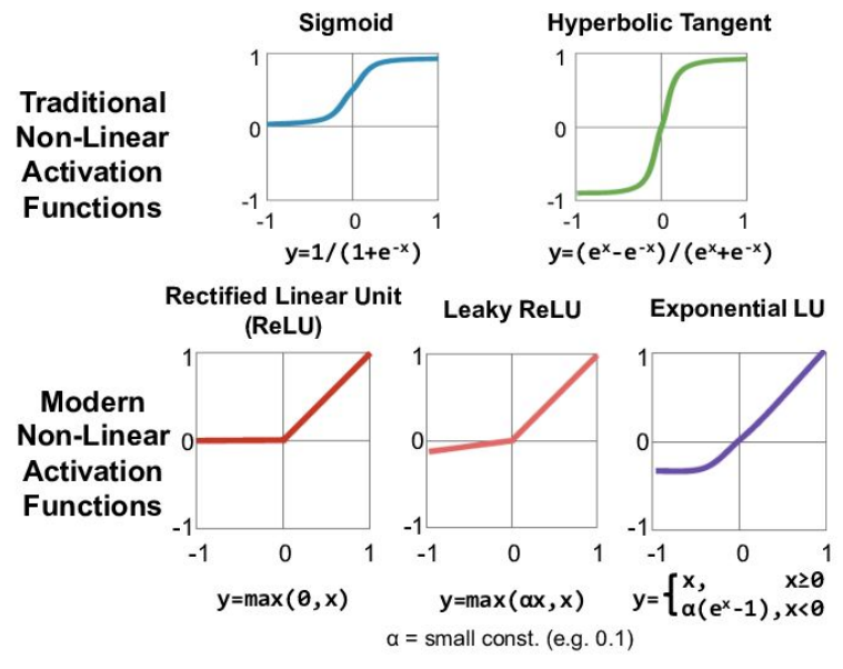 Activation functions