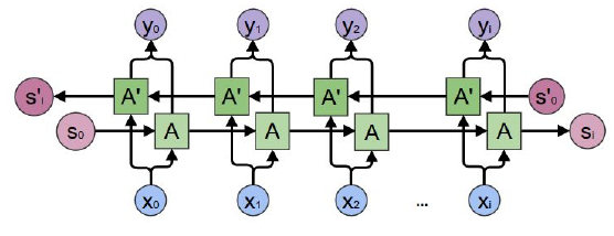 Bidirectinal RNN