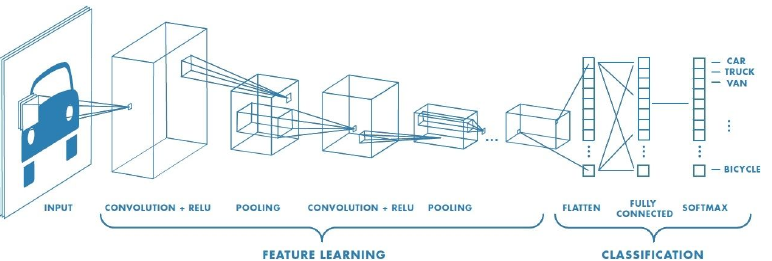 CNN architecture