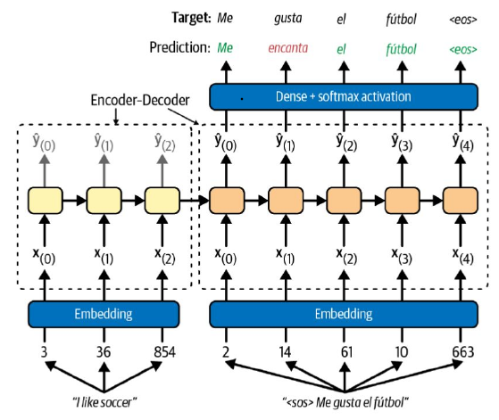 Translation with encoder-decoder