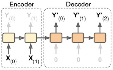 Encoder-decoder