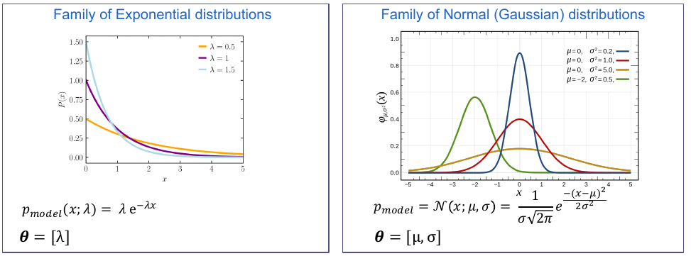 Example of distribution families