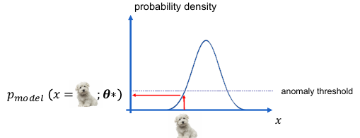 Generative model anomaly detection