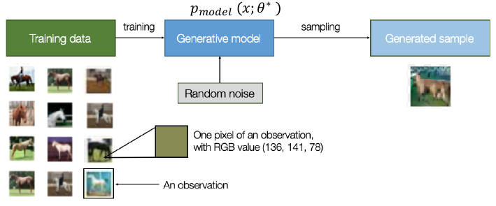 Generative model to make new samples