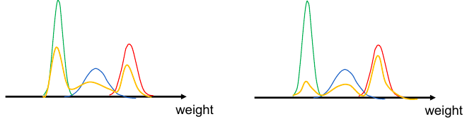 GMM model: if a certain class is more represented than others, the mixture component will have a higher weight (right)