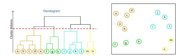 Example hierarchical clustering