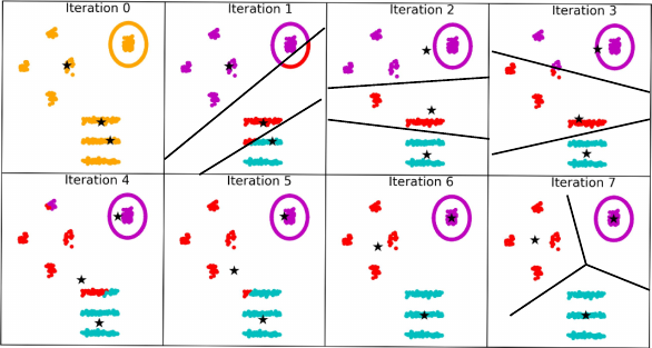 Example progression of k-means