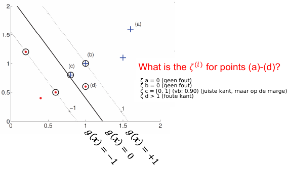 Linear classification with margin error