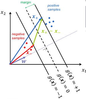 Linear classification with margins