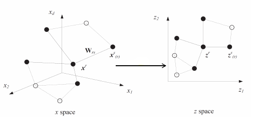 Example of dim reduction using linear local embedding