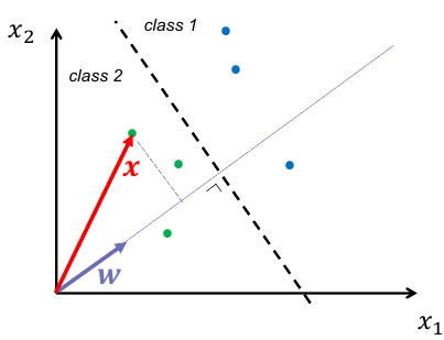 Linear classification in 2D