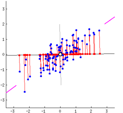 Example: projection on purple line will lead to larger variation