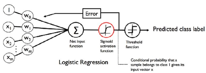 Logistic regression