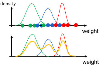 Mutimodal distribution