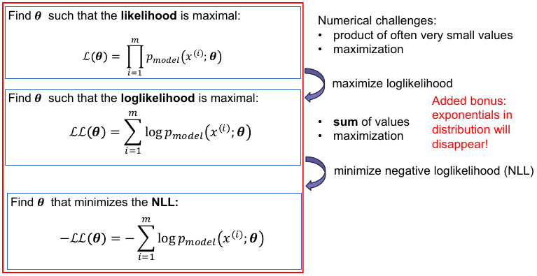 Negative Loglikelihood estimation