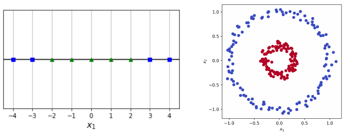 Non linear data graphs