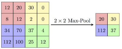 Pooling with 2x2 max-pool