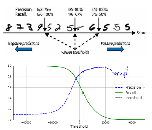 Precision vs recall