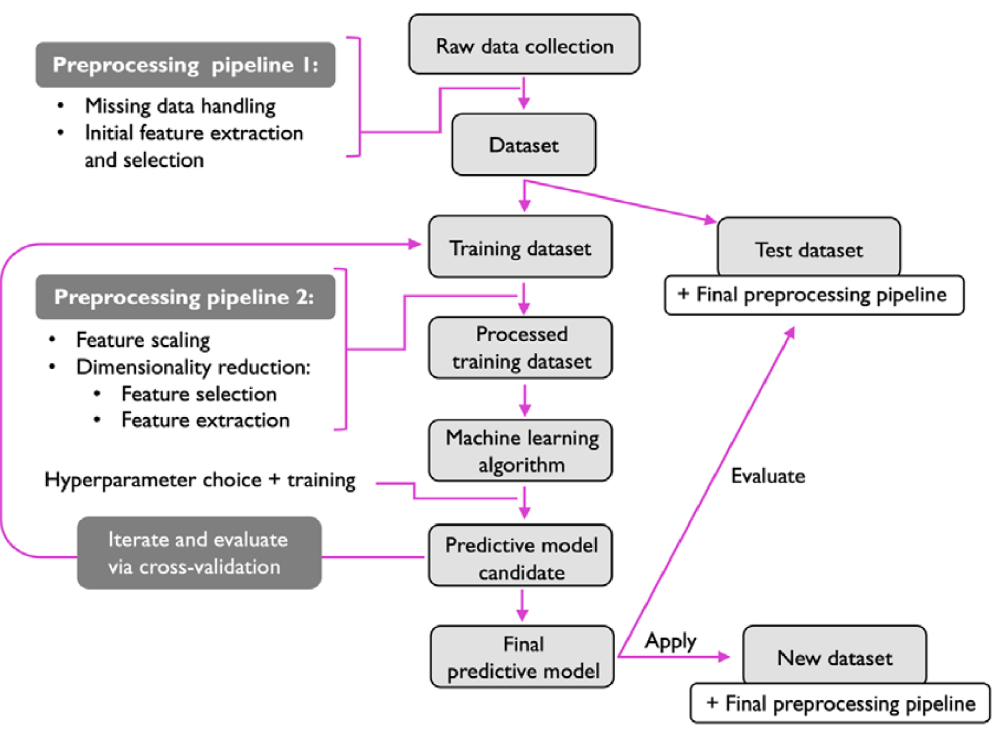 Project workflow