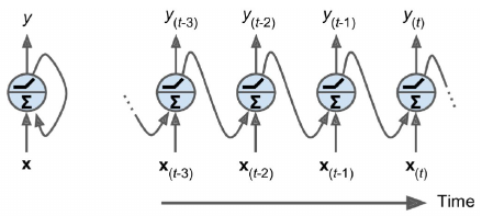 RNN output