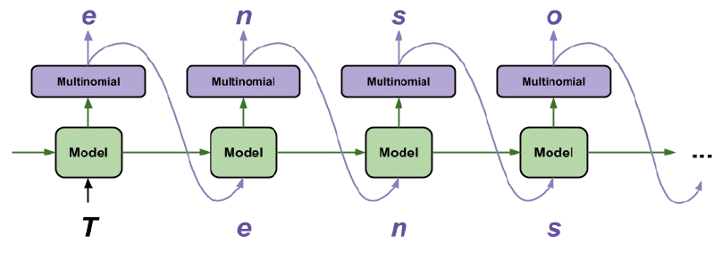 RRN for text generation