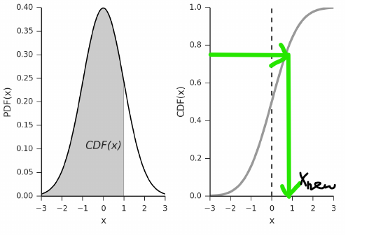 Sample from distribution