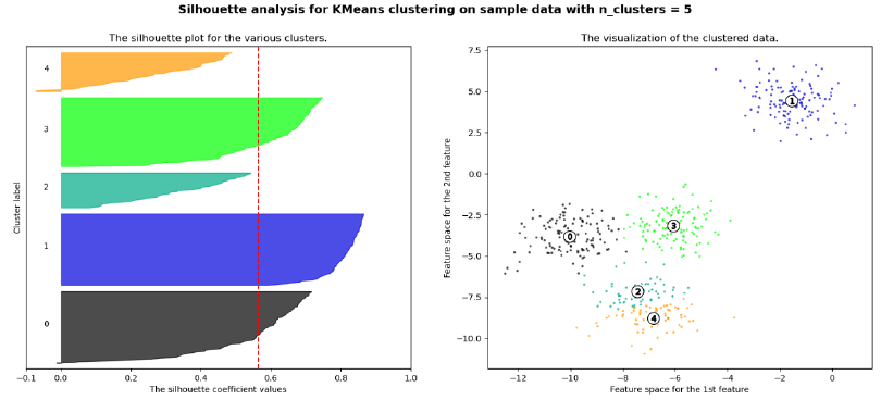 Example of silhouette analysis