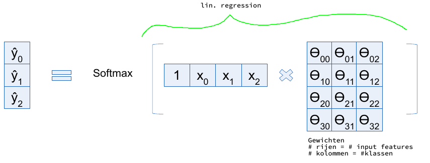 example prediction using Softmax