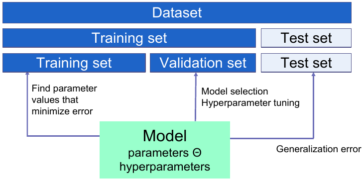 train using train, test and validation data